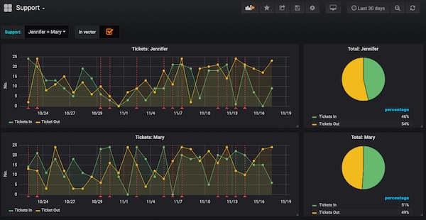 Final Dashboard Support