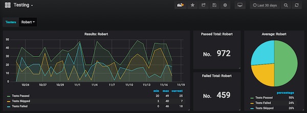 Final Dashboard Testing