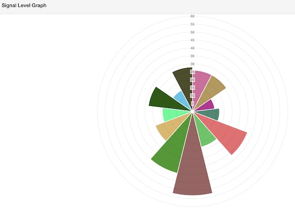Signal Level Graph
